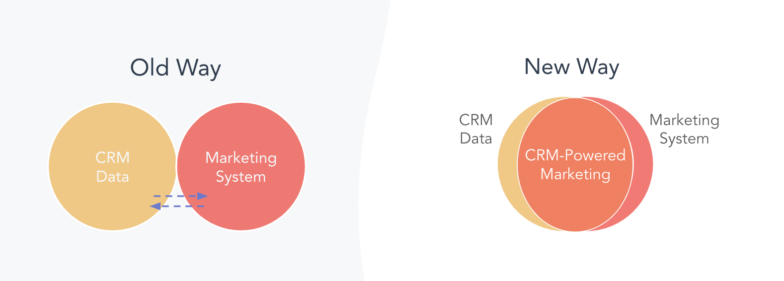 Graphic showing the new way is combining CRM data and your marketing system to obtain better results