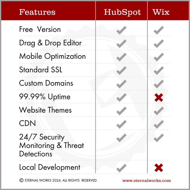 HubSpot vs Wix Comparison Chart-1
