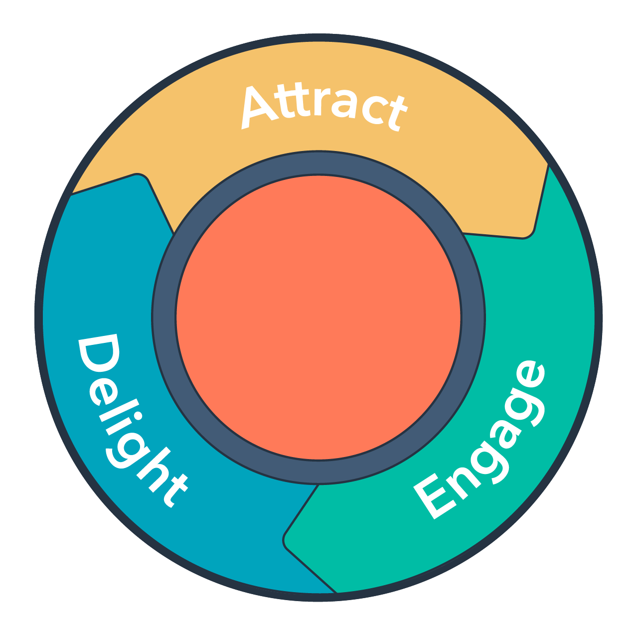 Flywheel with the 3 stages, attract, engage and delight