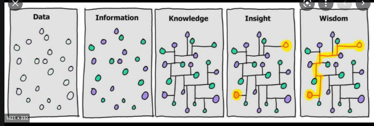 Graphic showing the difference between data, information, knowledge, insight and wisdom.