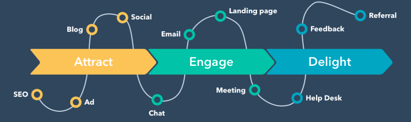 graphic showing relationship between content and the three stages. 